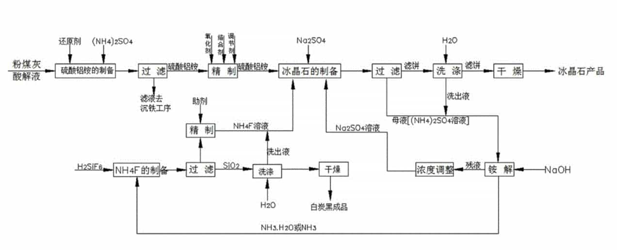 冰晶石标准制备技术